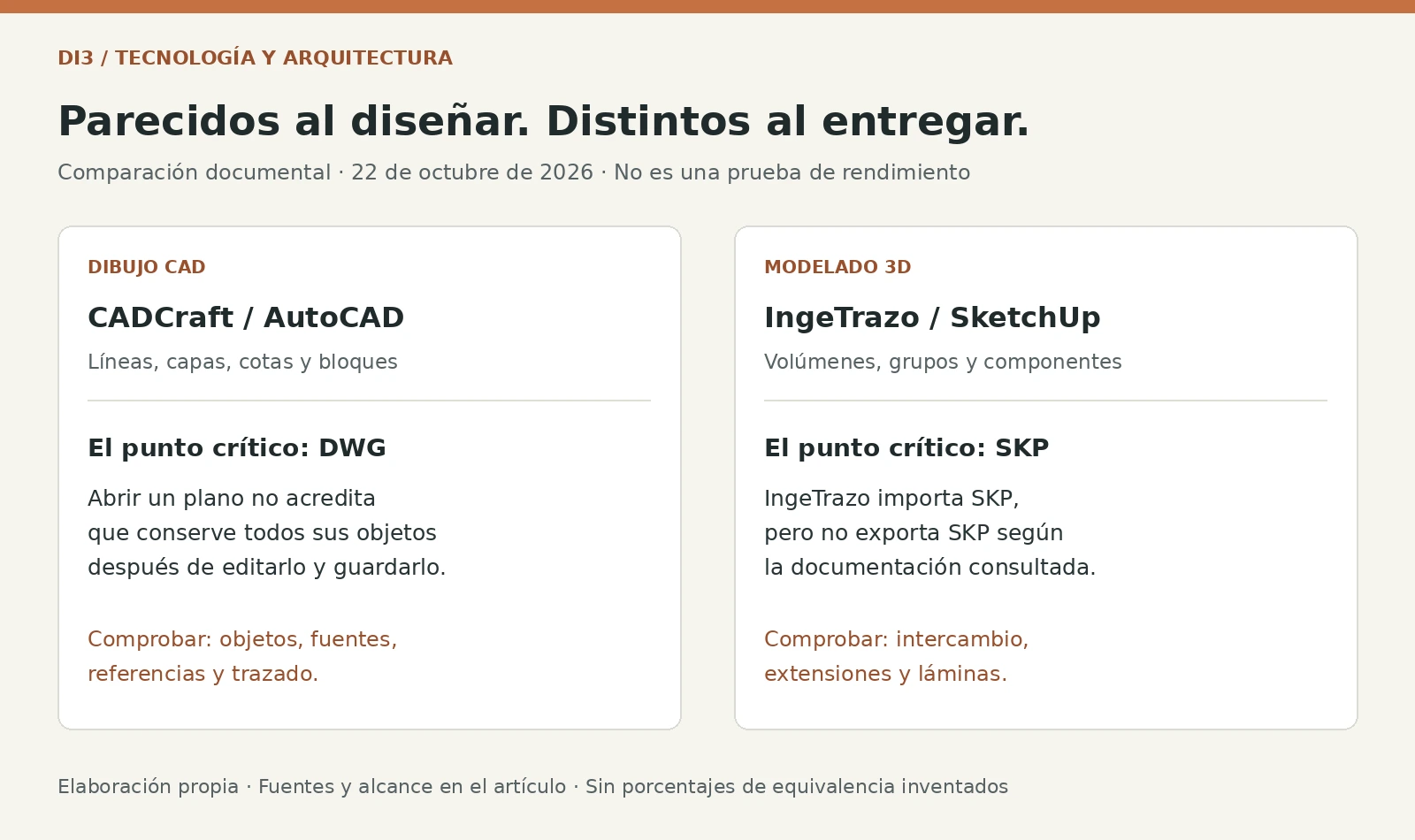CADCraft y AutoCAD: verificar conservación de DWG. IngeTrazo y SketchUp: importación SKP disponible, exportación SKP no documentada como disponible.