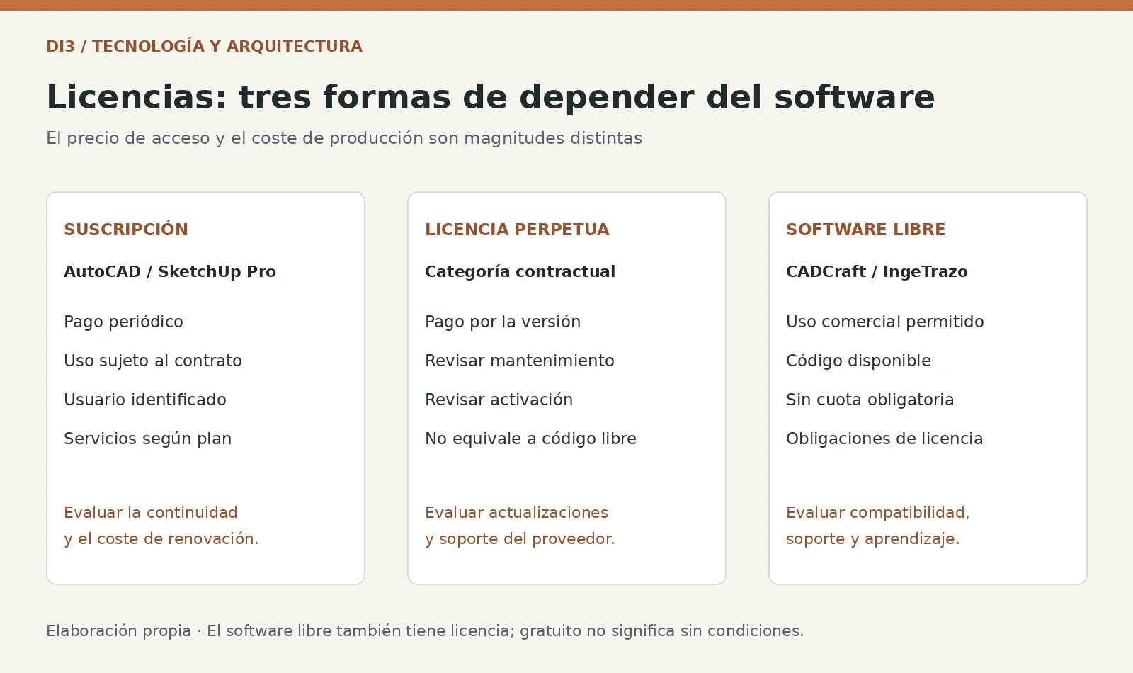 Comparación de suscripción, licencia perpetua y software libre: condiciones, continuidad, soporte y aprendizaje.